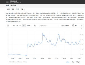 失业率